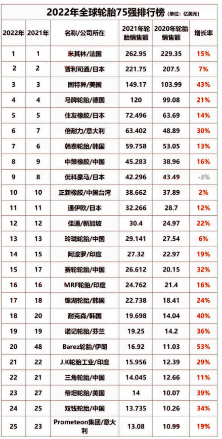 2022年度世界橡膠輪胎75強公布 2022年度世界橡膠輪胎75強公布