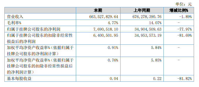 美佳新材上半年環氧樹脂毛利跌破4% 粉末聚酯收入放量 美佳新材上半年環氧樹脂毛利跌破4% 粉末聚酯收入放量
