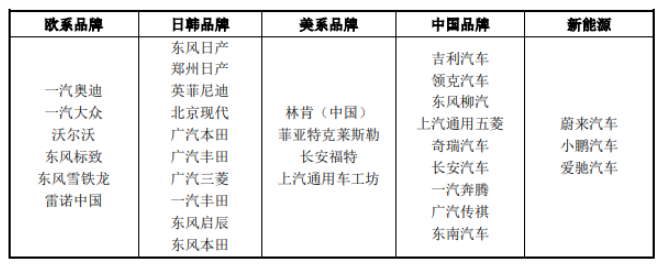 東來技術汽車售后修補涂料獲得原廠認證或汽車主機廠供應商準入資格汽車品牌 東來技術汽車售后修補涂料獲得原廠認證或汽車主機廠供應商準入資格汽車品牌