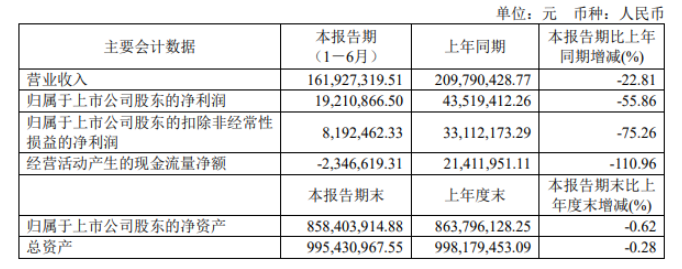 加大涂料原料儲備 東來技術上半年現金流降幅超過100% 加大涂料原料儲備 東來技術上半年現金流降幅超過100%