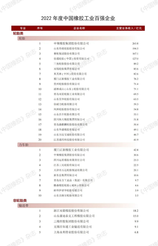 輪胎、非輪胎、原輔材料、橡膠機械模具四大類別。