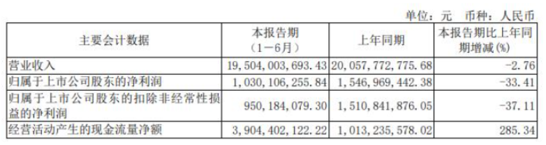 華誼集團發(fā)布2022年半年報,涂料業(yè)務凈利1億元 華誼集團發(fā)布2022年半年報,涂料業(yè)務凈利1億元