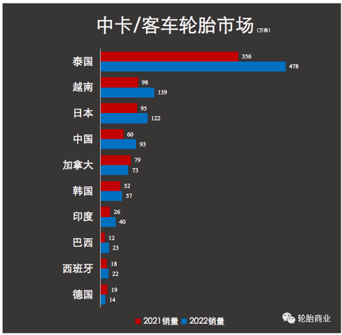 美國從中國進口的卡車輪胎已經出現復蘇 美國從中國進口的卡車輪胎已經出現復蘇