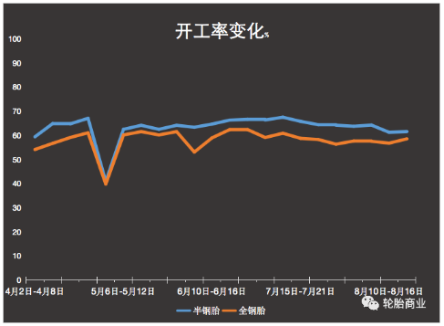 連連下行，輪胎企業開工率慘不忍睹