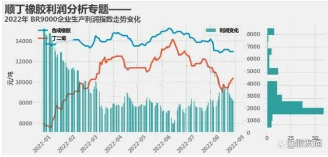 2023-2025年順丁橡膠企業收益水平如何? 2023-2025年順丁橡膠企業收益水平如何?