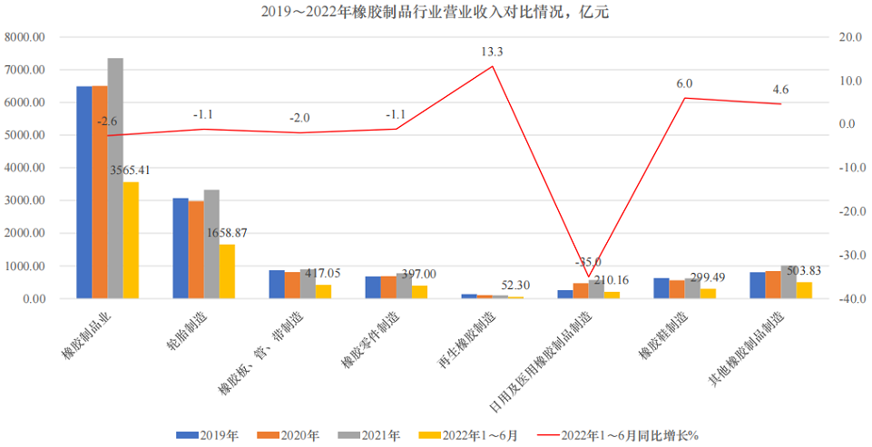 輪胎行業營業收入同比下降1.1%;利潤降幅較大,同比下降58.14%,拖累全行業平均利潤同比下降幅度也較大;銷售利潤率只有1.6%,低于其他橡膠制品細分行業。 輪胎行業營業收入同比下降1.1%;利潤降幅較大,同比下降58.14%,拖累全行業平均利潤同比下降幅度也較大;銷售利潤率只有1.6%,低于其他橡膠制品細分行業。