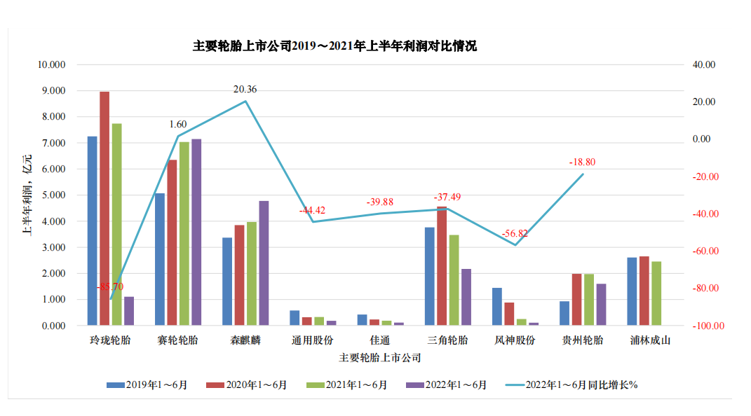 森麒麟的利潤同比增長20.36%,賽輪的利潤同比增長1.6%,這兩家企業的營業收入和利潤都逆勢增長。 森麒麟的利潤同比增長20.36%,賽輪的利潤同比增長1.6%,這兩家企業的營業收入和利潤都逆勢增長。