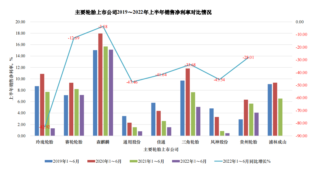 主要輪胎上市公司都出現了不同程度的下滑。 主要輪胎上市公司都出現了不同程度的下滑。