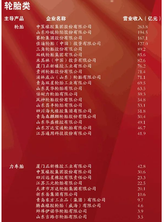 28家輪胎公司,亮相百強榜 28家輪胎公司,亮相百強榜