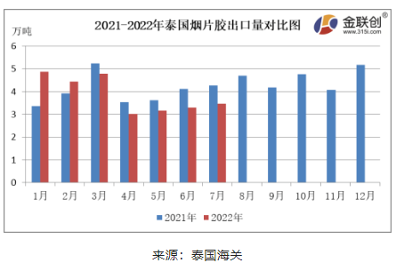 7月份,泰國(guó)煙片膠出口量約3.46萬(wàn)噸,同比下降18.89%,環(huán)比上漲4.89%。 7月份,泰國(guó)煙片膠出口量約3.46萬(wàn)噸,同比下降18.89%,環(huán)比上漲4.89%。