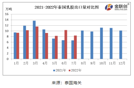7月份,泰國(guó)天然乳膠出口量約8.36萬(wàn)噸,同比上漲25.60%,環(huán)比下降18.92%。 7月份,泰國(guó)天然乳膠出口量約8.36萬(wàn)噸,同比上漲25.60%,環(huán)比下降18.92%。
