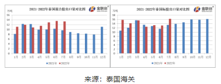 7月份,泰國(guó)混合膠出口量約13.39萬(wàn)噸,同比上漲38.33%,環(huán)比下降1.29%。 7月份,泰國(guó)混合膠出口量約13.39萬(wàn)噸,同比上漲38.33%,環(huán)比下降1.29%。