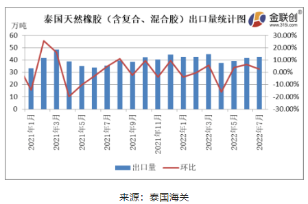 7月泰國(guó)天然橡膠出口量增速放緩