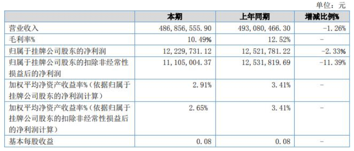 惠爾明發(fā)布上半年財報，涂料涂裝業(yè)務營收1.8億元