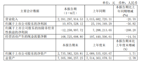 上半年，風(fēng)神輪胎實現(xiàn)營業(yè)收入23.91億元，同比(下同)下降20.7%;歸屬于上市公司股東的凈利潤為1087.95萬元，下降56.82%;扣除非經(jīng)常性損益的凈利潤為虧損1225.90萬元，上年同期為盈利728.82萬元。