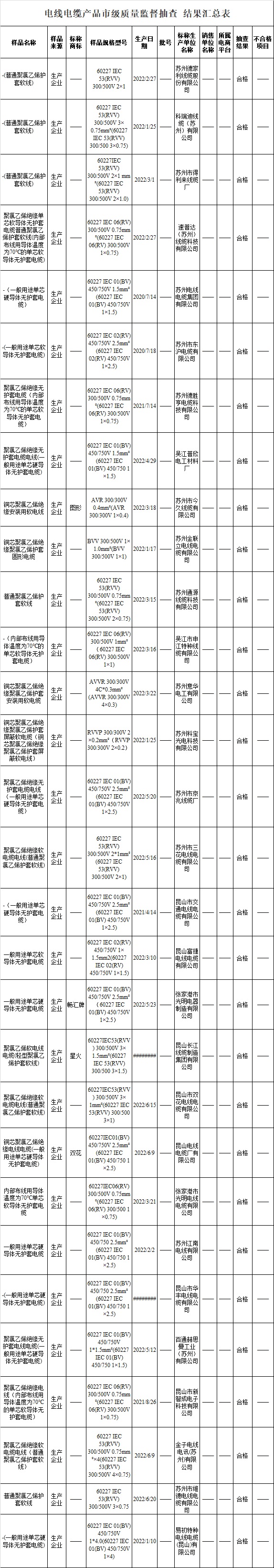 蘇州市市場監(jiān)督管理局官網(wǎng)發(fā)布《2022年電線電纜產(chǎn)品質(zhì)量市級(jí)監(jiān)督抽查情況公告(第23期)》，此次共抽查生產(chǎn)領(lǐng)域的電線電纜產(chǎn)品30批次，經(jīng)檢驗(yàn)，合格30批次，合格率為100%。