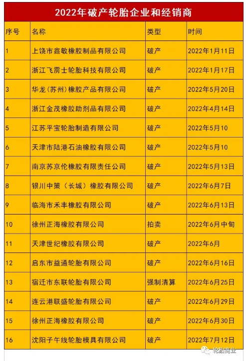 2022上半年倒閉企業(yè) 2022上半年倒閉企業(yè)
