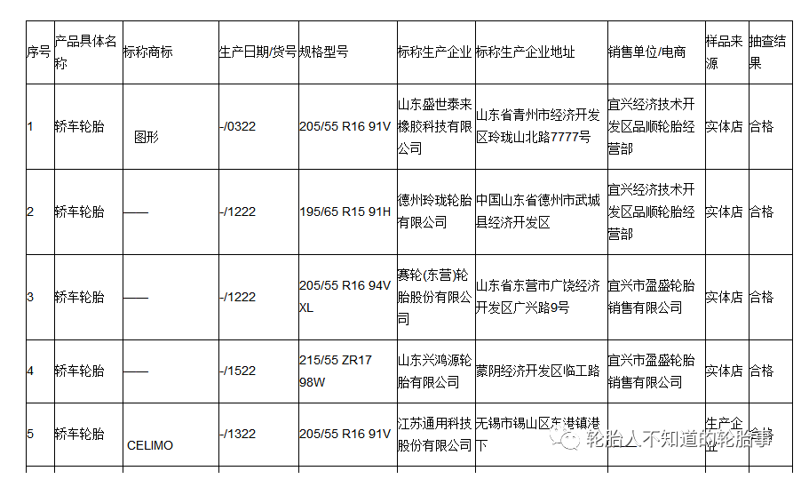 2022年度,無錫市市場監(jiān)督管理局對(duì)汽車輪胎產(chǎn)品質(zhì)量進(jìn)行了監(jiān)督抽查。共抽查產(chǎn)品15批次,合格率100%。汽車輪胎產(chǎn)品質(zhì)量監(jiān)督抽查企業(yè)名單及結(jié)果。 2022年度,無錫市市場監(jiān)督管理局對(duì)汽車輪胎產(chǎn)品質(zhì)量進(jìn)行了監(jiān)督抽查。共抽查產(chǎn)品15批次,合格率100%。汽車輪胎產(chǎn)品質(zhì)量監(jiān)督抽查企業(yè)名單及結(jié)果。