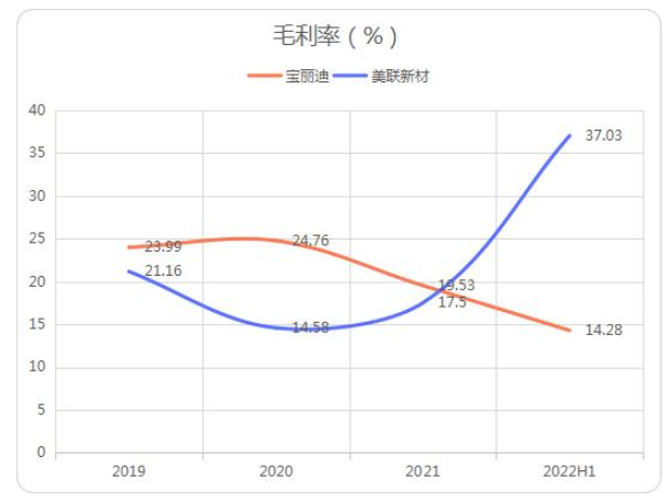 圖:寶麗迪、美聯(lián)新材毛利率 圖:寶麗迪、美聯(lián)新材毛利率