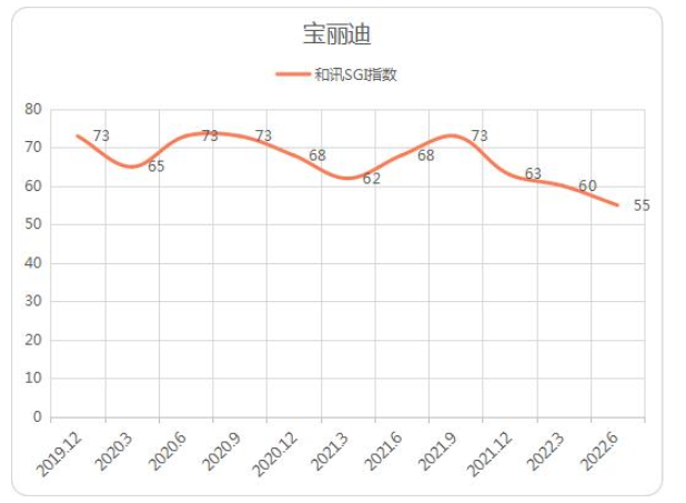 從和訊SGI指數(shù)角度看,寶麗迪也是持續(xù)下行,2022年二季度得分僅55,創(chuàng)最低記錄,而此前評(píng)分一度高達(dá)73分。 從和訊SGI指數(shù)角度看,寶麗迪也是持續(xù)下行,2022年二季度得分僅55,創(chuàng)最低記錄,而此前評(píng)分一度高達(dá)73分。