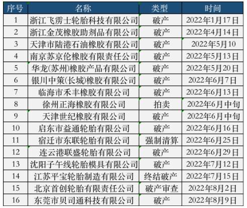 輪胎企業(yè)加速洗牌破產(chǎn) 輪胎企業(yè)加速洗牌破產(chǎn)