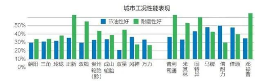 城市工況性能表現 城市工況性能表現