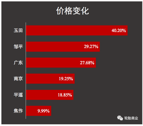 廢舊輪胎同比暴漲40% 廢舊輪胎同比暴漲40%