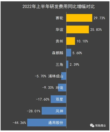 03、研發費用同比增幅