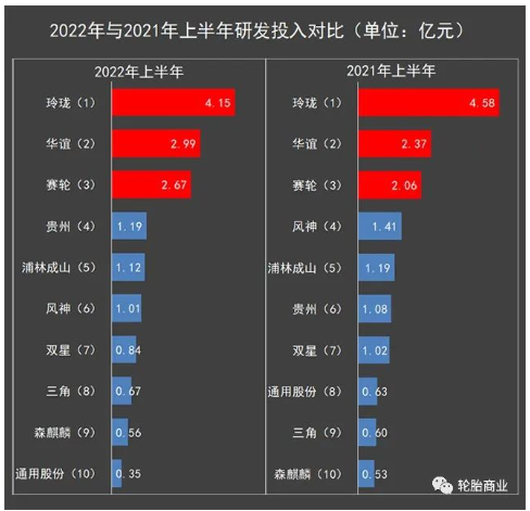 02、2022年與2021年同期研發費用對比