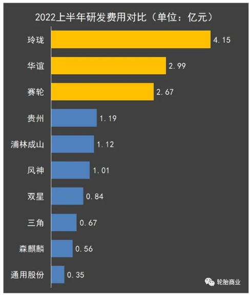 01、研發費用排行