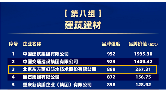品牌價值257.31億元,東方雨虹連續五年上榜“中國品牌價值評價信息” 品牌價值257.31億元,東方雨虹連續五年上榜“中國品牌價值評價信息”