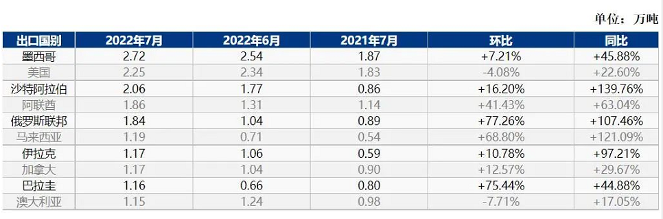 2022年7月我國卡客車輪胎出口前十國數量一覽表 2022年7月我國卡客車輪胎出口前十國數量一覽表