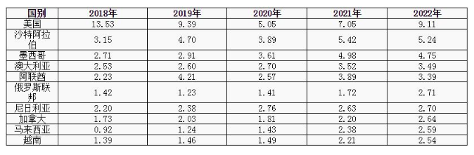 中國卡客車輪胎一季度出口前十國家(單位/萬噸) 中國卡客車輪胎一季度出口前十國家(單位/萬噸)