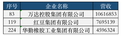 三家輪胎,榮登中國民企500強! 三家輪胎,榮登中國民企500強!