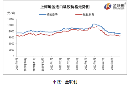 四、國內進口膠主流價格重心繼續回落 四、國內進口膠主流價格重心繼續回落