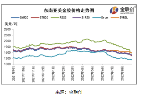 三、東南亞天然橡膠船貨價格重心下移