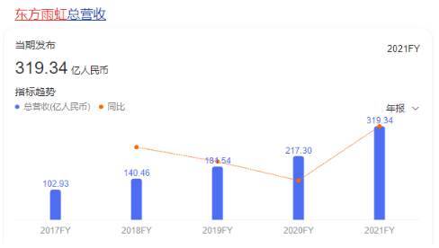 制造業民營企業500強入圍門檻達125.72億元,比上年增加25.21億元。民營企業500強入圍門檻達263.67億元,比上年增加28.66億元。 制造業民營企業500強入圍門檻達125.72億元,比上年增加25.21億元。民營企業500強入圍門檻達263.67億元,比上年增加28.66億元。