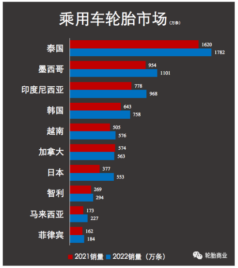 (中國輪胎已跌出美國乘用車進口榜單前10) (中國輪胎已跌出美國乘用車進口榜單前10)