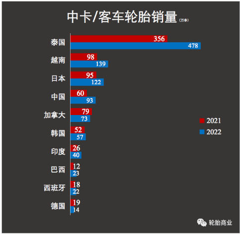 尤其是今年上半年外資輪胎企業也在經歷銷售額大幅上漲時,國內輪胎企業在出口市場的“高速增長”更是讓我們可以清晰地感知到全球輪胎需求基本盤擴大的事實。 尤其是今年上半年外資輪胎企業也在經歷銷售額大幅上漲時,國內輪胎企業在出口市場的“高速增長”更是讓我們可以清晰地感知到全球輪胎需求基本盤擴大的事實。