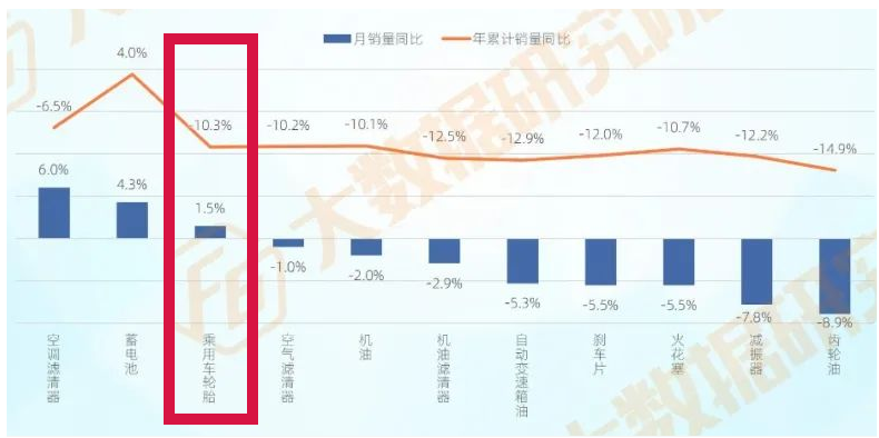 月銷量首次回正 月銷量首次回正