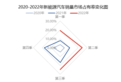 三季度國家刺激汽車消費政策的實施,帶動乘用車銷量,業內預計,三季度乘用車銷量累計同比增幅或在30%以上。 三季度國家刺激汽車消費政策的實施,帶動乘用車銷量,業內預計,三季度乘用車銷量累計同比增幅或在30%以上。