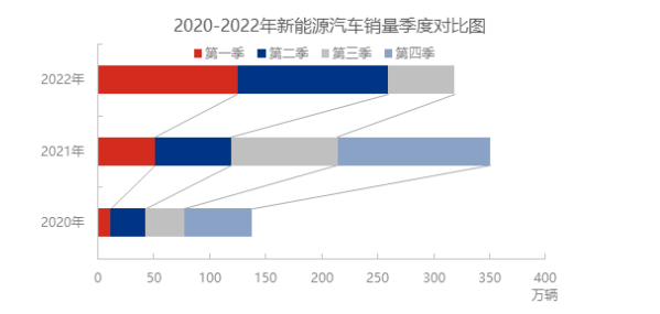 新能源汽車銷售量占汽車新車銷售總量的比例,由2022年一季度的19.3%,增長了5%至二季度的24.38%。進入三季度,數據顯示,7月份新能源汽車銷量為59.3萬輛,已達到2021年三季度累計銷量的62.49%。 新能源汽車銷售量占汽車新車銷售總量的比例,由2022年一季度的19.3%,增長了5%至二季度的24.38%。進入三季度,數據顯示,7月份新能源汽車銷量為59.3萬輛,已達到2021年三季度累計銷量的62.49%。