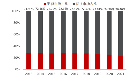 輪胎市場配套和替換占比 輪胎市場配套和替換占比