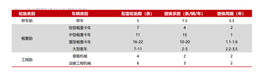 汽車保有量的提升勢必帶動輪胎替換市場的持續增長。不同輪胎類型的替換周期略有不同,一般而言載重胎的替換周期更短一點,比如中型載重卡車輪胎(全鋼胎)的替換周期為1年,顯著低于轎車胎(半鋼胎)的3.3年。 汽車保有量的提升勢必帶動輪胎替換市場的持續增長。不同輪胎類型的替換周期略有不同,一般而言載重胎的替換周期更短一點,比如中型載重卡車輪胎(全鋼胎)的替換周期為1年,顯著低于轎車胎(半鋼胎)的3.3年。