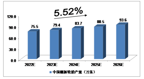2019年,我國廢舊輪胎綜合利用企業(yè)約1500家,資源化回收利用廢舊輪胎約2億條,回收利用率約60%。 2019年,我國廢舊輪胎綜合利用企業(yè)約1500家,資源化回收利用廢舊輪胎約2億條,回收利用率約60%。