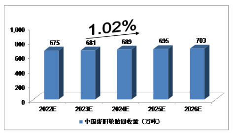 此前,行業(yè)機構(gòu)對2022年-2026的廢舊輪胎市場規(guī)模做了預(yù)測報告。2022年,我國廢舊輪胎回收量將達到675萬噸,未來五年(2022-2026)年均復(fù)合增長率約為1.02%,2026年將達到703萬噸。 此前,行業(yè)機構(gòu)對2022年-2026的廢舊輪胎市場規(guī)模做了預(yù)測報告。2022年,我國廢舊輪胎回收量將達到675萬噸,未來五年(2022-2026)年均復(fù)合增長率約為1.02%,2026年將達到703萬噸。
