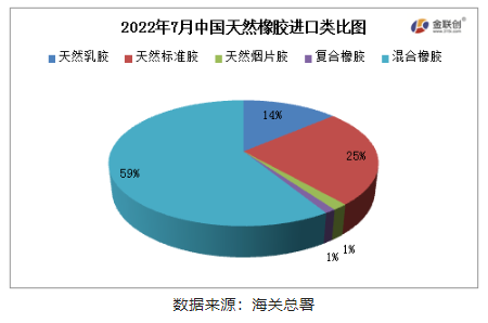 混合橡膠為我國天然橡膠進(jìn)口的主要品種。 混合橡膠為我國天然橡膠進(jìn)口的主要品種。