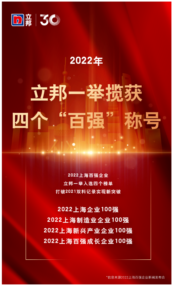 立邦上榜“2022上海百強企業(yè)”,一舉攬獲四個“百強”稱號 立邦上榜“2022上海百強企業(yè)”,一舉攬獲四個“百強”稱號