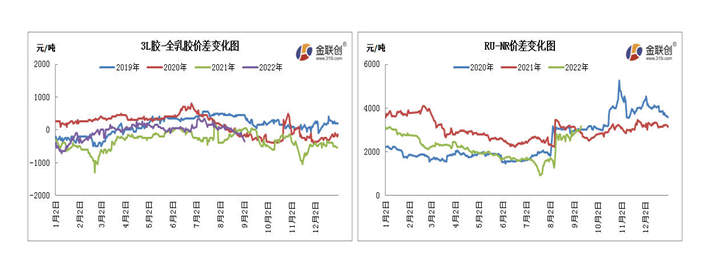 2022年8月初,上海市場越南3L膠價格窄幅升水20年老全乳膠100-200元/噸。 2022年8月初,上海市場越南3L膠價格窄幅升水20年老全乳膠100-200元/噸。