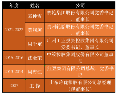 一個企業的發展,很大程度上取決于企業家的戰略眼光及經營理念。回首20年中國輪胎企業的成長之路,真正能被稱為“全國優秀企業家”的實在是鳳毛麟角。 一個企業的發展,很大程度上取決于企業家的戰略眼光及經營理念。回首20年中國輪胎企業的成長之路,真正能被稱為“全國優秀企業家”的實在是鳳毛麟角。